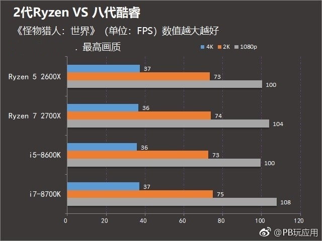 2代锐龙对抗八代酷睿 R7-2700X和i7-8700K游戏表现谁更好[多图]图片6