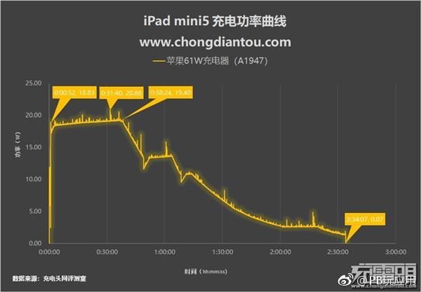 iPad mini 5 支持快充吗？PD快充测试[多图]图片7