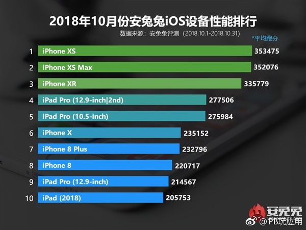 安兔兔10月iOS设备性能榜揭晓：iPhone XS夺冠 平均成绩达353475图片1