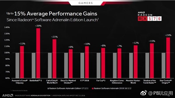 AMD 2019显卡驱动19.2.2更新 新性能提升[图]图片1